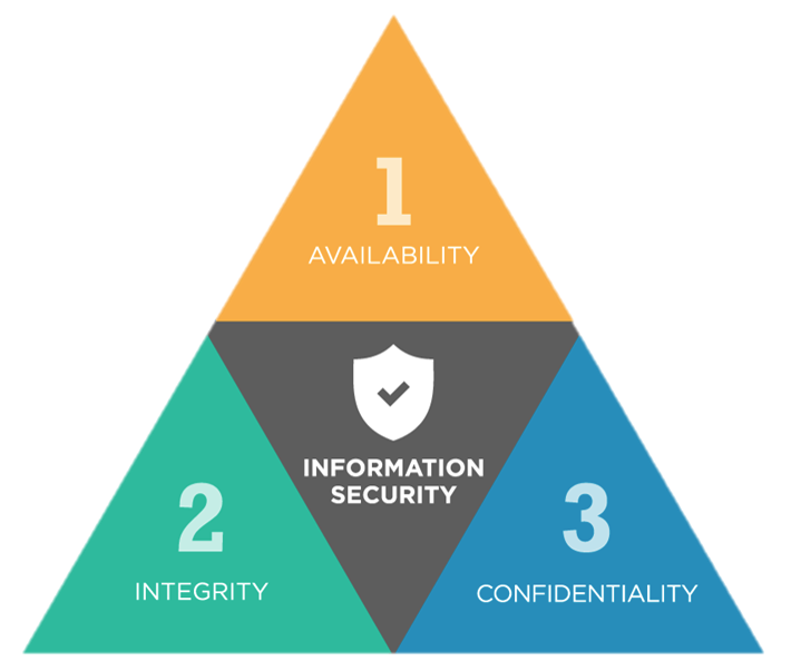 CIA Triad
